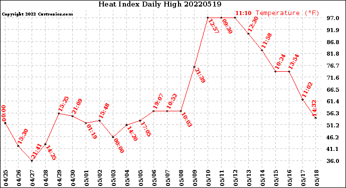 Milwaukee Weather Heat Index<br>Daily High