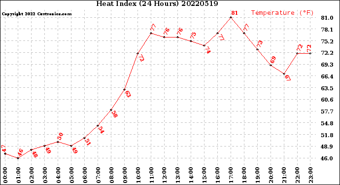 Milwaukee Weather Heat Index<br>(24 Hours)
