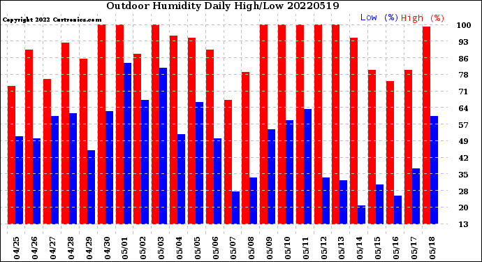 Milwaukee Weather Outdoor Humidity<br>Daily High/Low