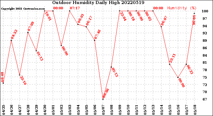 Milwaukee Weather Outdoor Humidity<br>Daily High