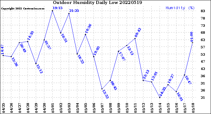 Milwaukee Weather Outdoor Humidity<br>Daily Low