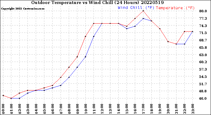 Milwaukee Weather Outdoor Temperature<br>vs Wind Chill<br>(24 Hours)