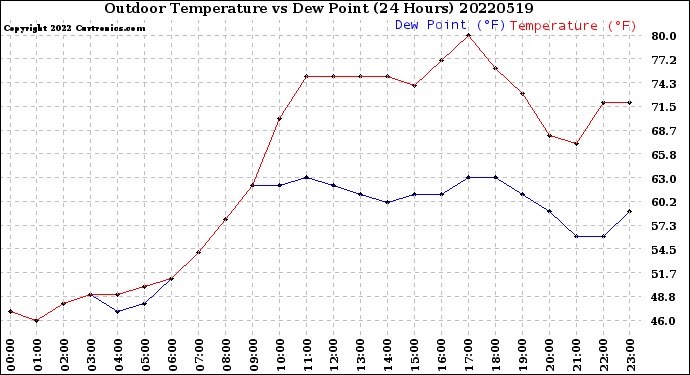 Milwaukee Weather Outdoor Temperature<br>vs Dew Point<br>(24 Hours)