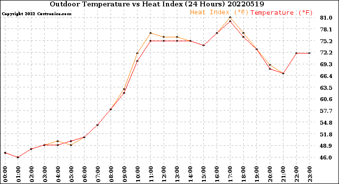 Milwaukee Weather Outdoor Temperature<br>vs Heat Index<br>(24 Hours)