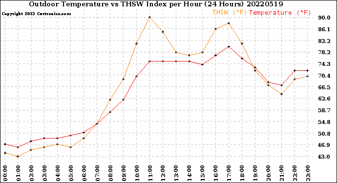 Milwaukee Weather Outdoor Temperature<br>vs THSW Index<br>per Hour<br>(24 Hours)