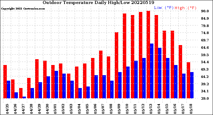 Milwaukee Weather Outdoor Temperature<br>Daily High/Low