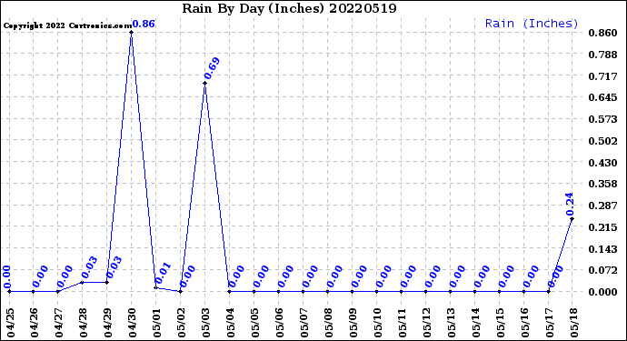 Milwaukee Weather Rain<br>By Day<br>(Inches)