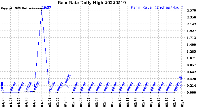 Milwaukee Weather Rain Rate<br>Daily High