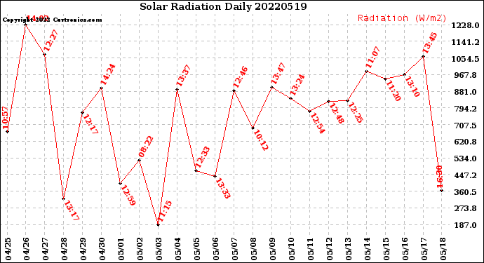 Milwaukee Weather Solar Radiation<br>Daily