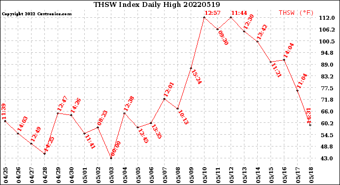 Milwaukee Weather THSW Index<br>Daily High