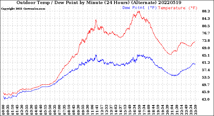 Milwaukee Weather Outdoor Temp / Dew Point<br>by Minute<br>(24 Hours) (Alternate)