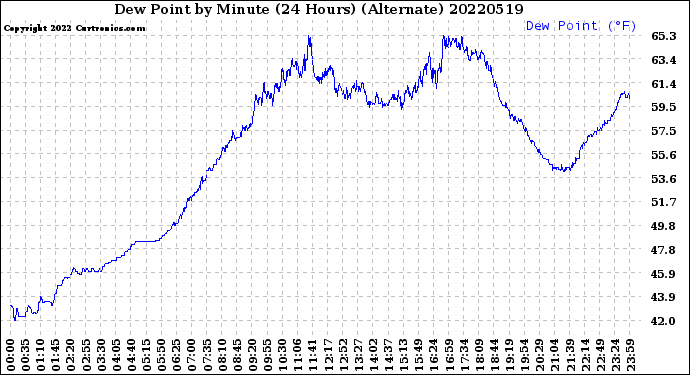 Milwaukee Weather Dew Point<br>by Minute<br>(24 Hours) (Alternate)