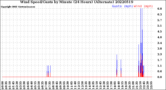 Milwaukee Weather Wind Speed/Gusts<br>by Minute<br>(24 Hours) (Alternate)