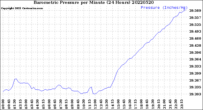 Milwaukee Weather Barometric Pressure<br>per Minute<br>(24 Hours)