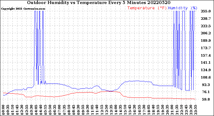 Milwaukee Weather Outdoor Humidity<br>vs Temperature<br>Every 5 Minutes