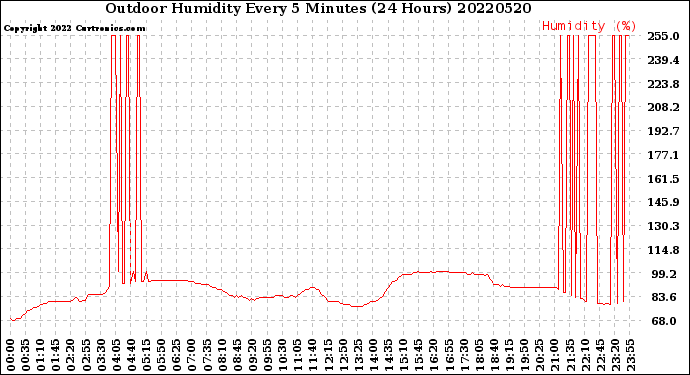 Milwaukee Weather Outdoor Humidity<br>Every 5 Minutes<br>(24 Hours)