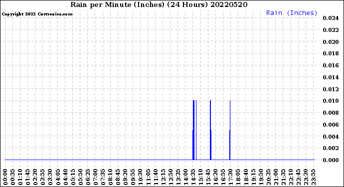 Milwaukee Weather Rain<br>per Minute<br>(Inches)<br>(24 Hours)