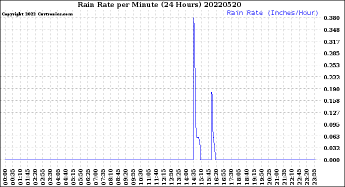 Milwaukee Weather Rain Rate<br>per Minute<br>(24 Hours)