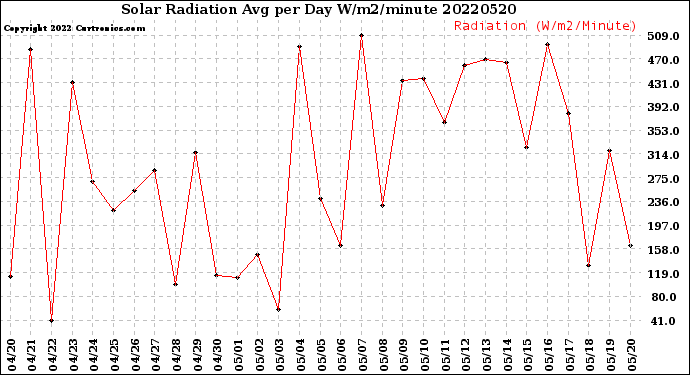 Milwaukee Weather Solar Radiation<br>Avg per Day W/m2/minute