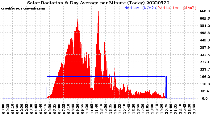 Milwaukee Weather Solar Radiation<br>& Day Average<br>per Minute<br>(Today)
