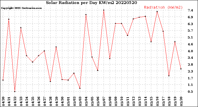 Milwaukee Weather Solar Radiation<br>per Day KW/m2