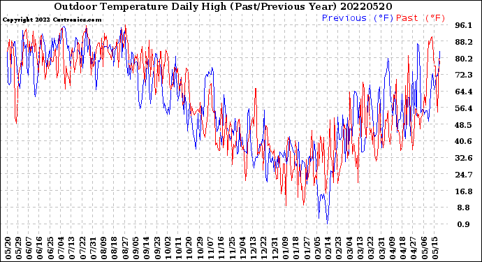 Milwaukee Weather Outdoor Temperature<br>Daily High<br>(Past/Previous Year)