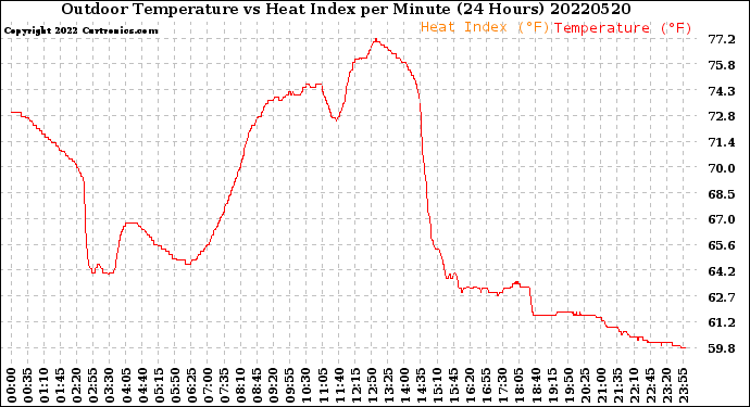 Milwaukee Weather Outdoor Temperature<br>vs Heat Index<br>per Minute<br>(24 Hours)