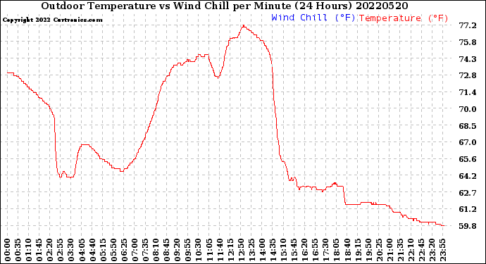 Milwaukee Weather Outdoor Temperature<br>vs Wind Chill<br>per Minute<br>(24 Hours)
