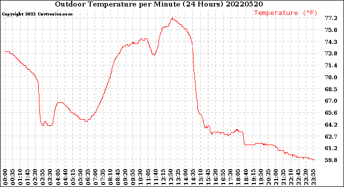 Milwaukee Weather Outdoor Temperature<br>per Minute<br>(24 Hours)
