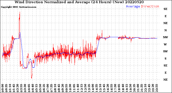Milwaukee Weather Wind Direction<br>Normalized and Average<br>(24 Hours) (New)