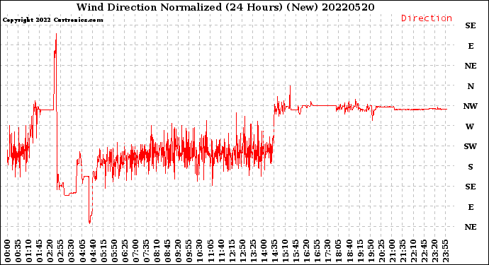 Milwaukee Weather Wind Direction<br>Normalized<br>(24 Hours) (New)