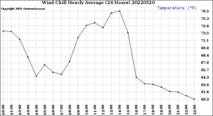 Milwaukee Weather Wind Chill<br>Hourly Average<br>(24 Hours)