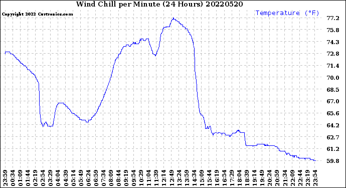 Milwaukee Weather Wind Chill<br>per Minute<br>(24 Hours)