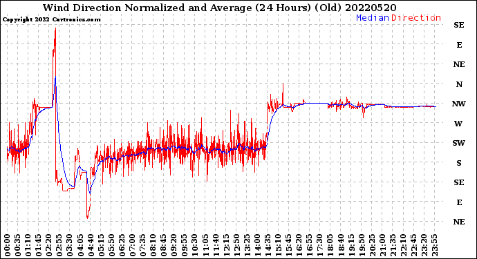 Milwaukee Weather Wind Direction<br>Normalized and Average<br>(24 Hours) (Old)
