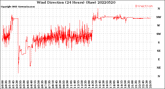 Milwaukee Weather Wind Direction<br>(24 Hours) (Raw)