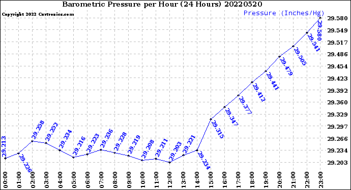 Milwaukee Weather Barometric Pressure<br>per Hour<br>(24 Hours)