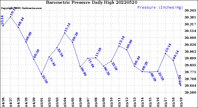 Milwaukee Weather Barometric Pressure<br>Daily High