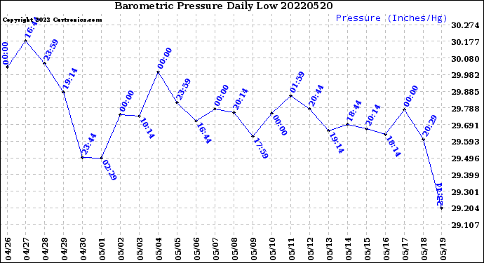 Milwaukee Weather Barometric Pressure<br>Daily Low