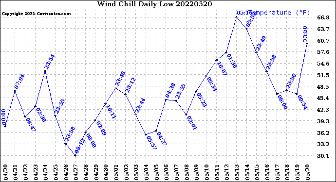 Milwaukee Weather Wind Chill<br>Daily Low