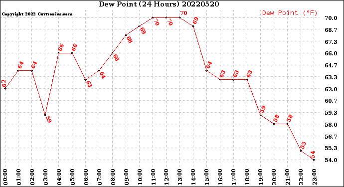 Milwaukee Weather Dew Point<br>(24 Hours)