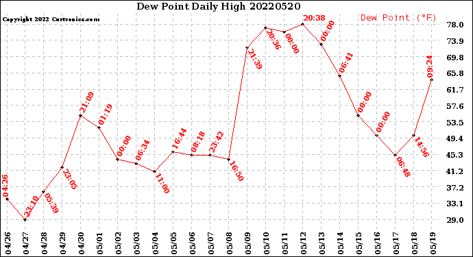 Milwaukee Weather Dew Point<br>Daily High