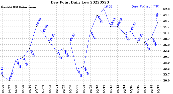 Milwaukee Weather Dew Point<br>Daily Low