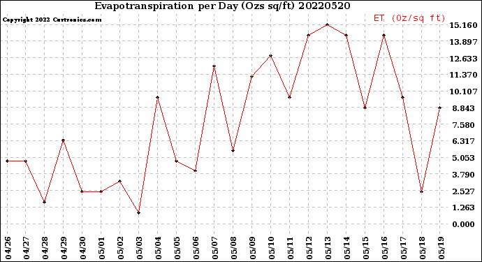 Milwaukee Weather Evapotranspiration<br>per Day (Ozs sq/ft)
