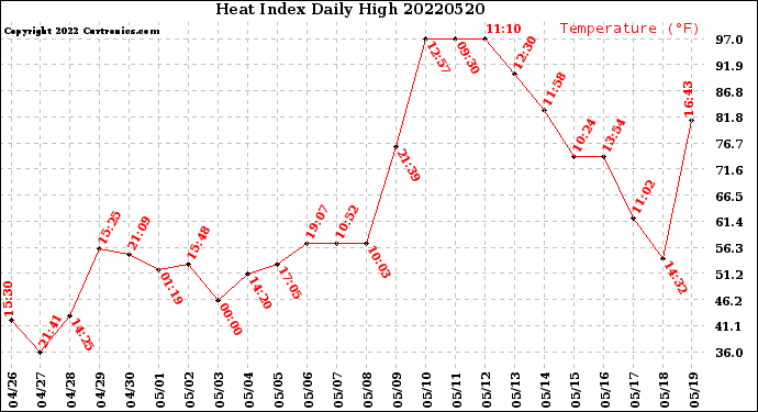 Milwaukee Weather Heat Index<br>Daily High