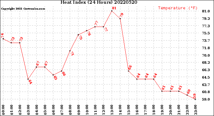Milwaukee Weather Heat Index<br>(24 Hours)