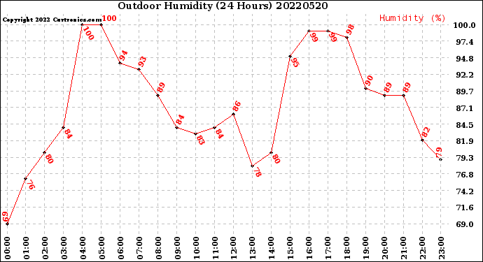 Milwaukee Weather Outdoor Humidity<br>(24 Hours)