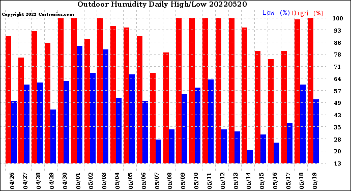 Milwaukee Weather Outdoor Humidity<br>Daily High/Low