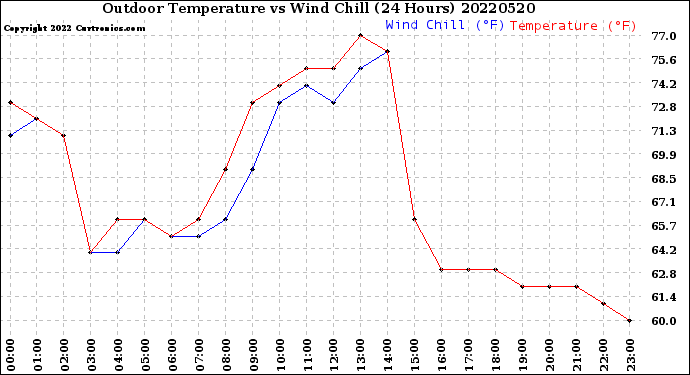 Milwaukee Weather Outdoor Temperature<br>vs Wind Chill<br>(24 Hours)
