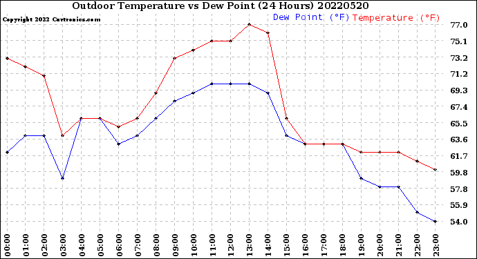 Milwaukee Weather Outdoor Temperature<br>vs Dew Point<br>(24 Hours)