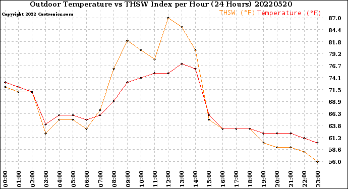 Milwaukee Weather Outdoor Temperature<br>vs THSW Index<br>per Hour<br>(24 Hours)